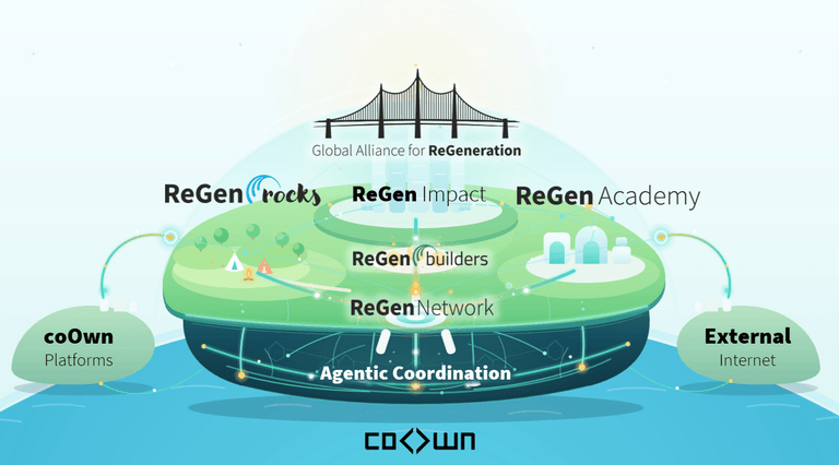 The five ReGen platforms working together on coOwn's shared infrastructure